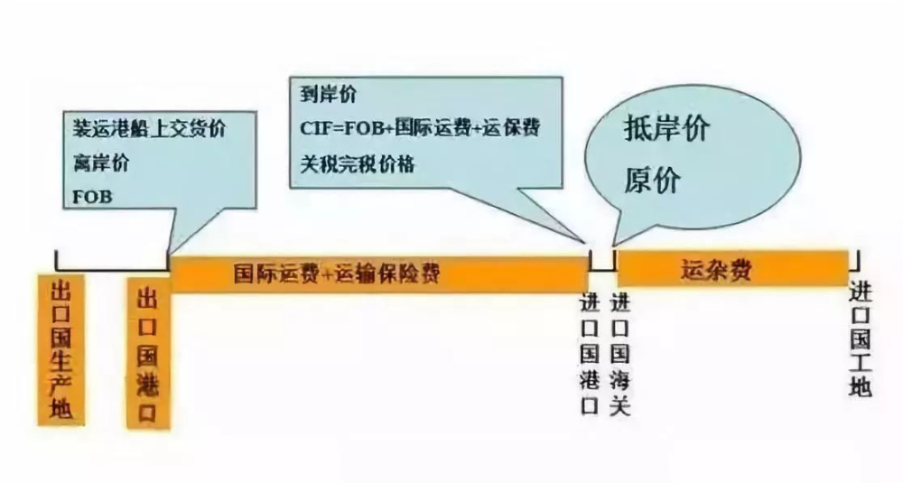 FOB價格知多少？一旦發(fā)生無單放貨，怎么辦？