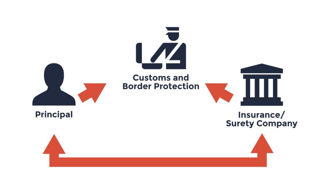 中國出口到美國清關(guān)流程