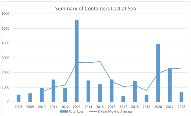 集裝箱航運 集裝箱航運