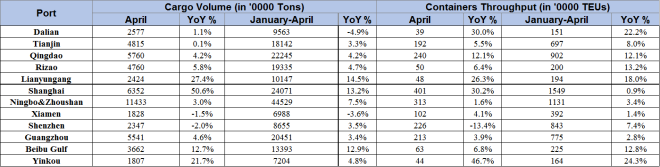 中國最繁忙的集裝箱港口 中國最繁忙的集裝箱港口