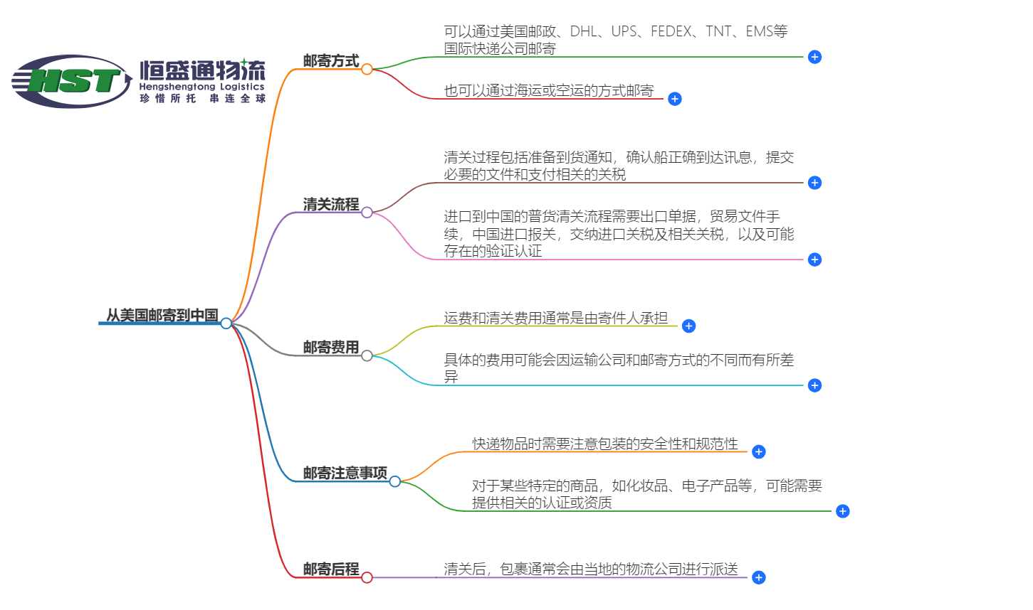 美國郵寄中國流程
