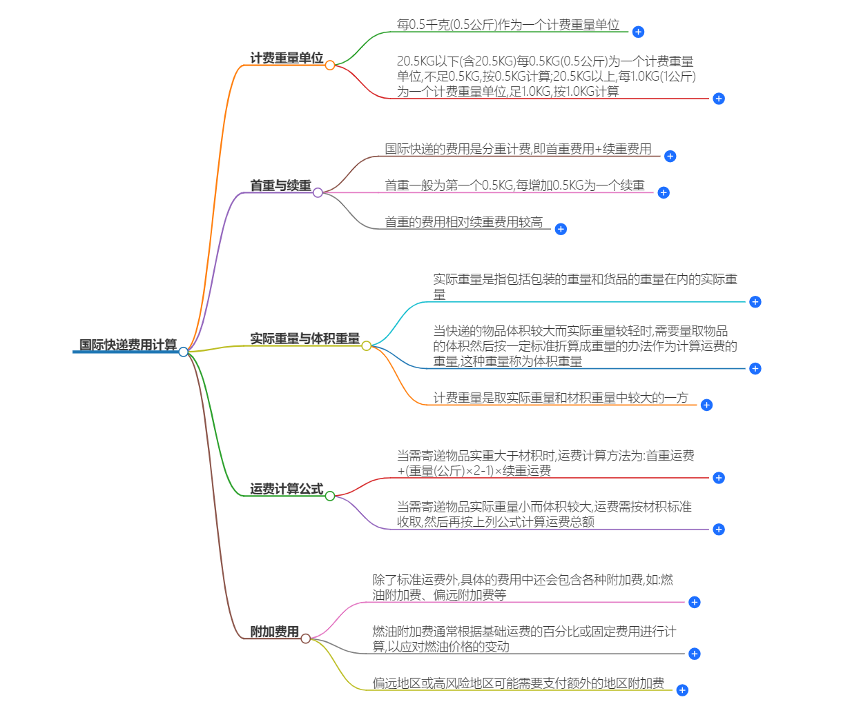 國(guó)際快遞費(fèi)用計(jì)算 國(guó)際快遞費(fèi)用計(jì)算