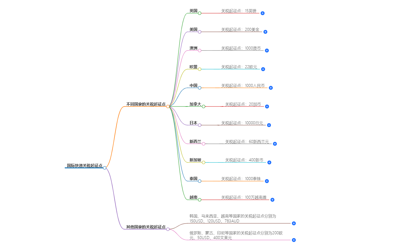 國際快遞關(guān)稅起征點 國際快遞關(guān)稅起征點