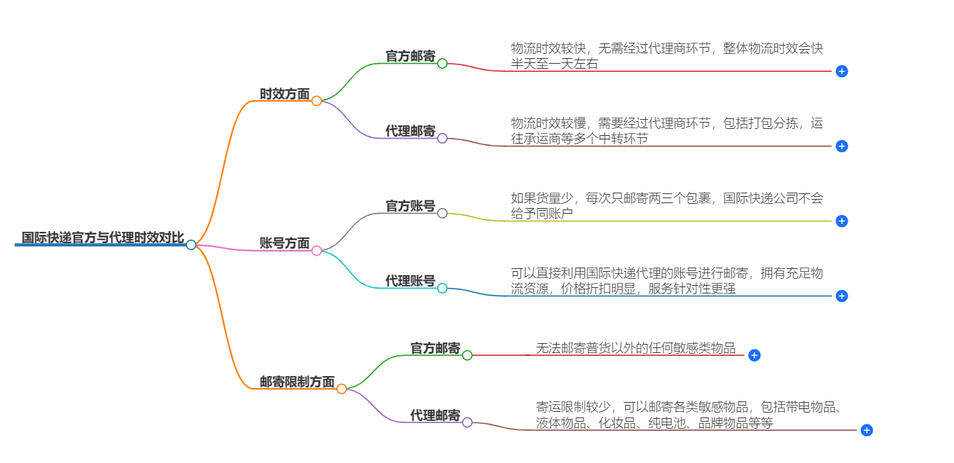 國(guó)際快遞官方與代理時(shí)效對(duì)比