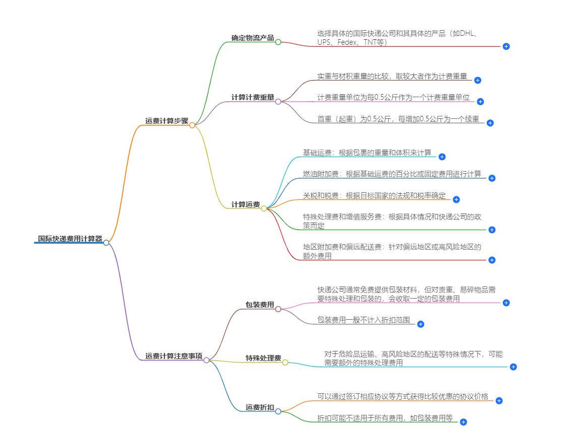 國際快遞費(fèi)用計(jì)算標(biāo)準(zhǔn) 國際快遞費(fèi)用計(jì)算標(biāo)準(zhǔn)