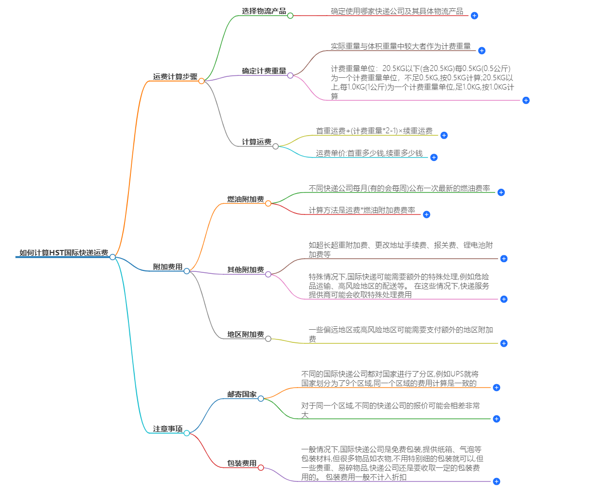 HST國際快遞運(yùn)費(fèi)計(jì)算