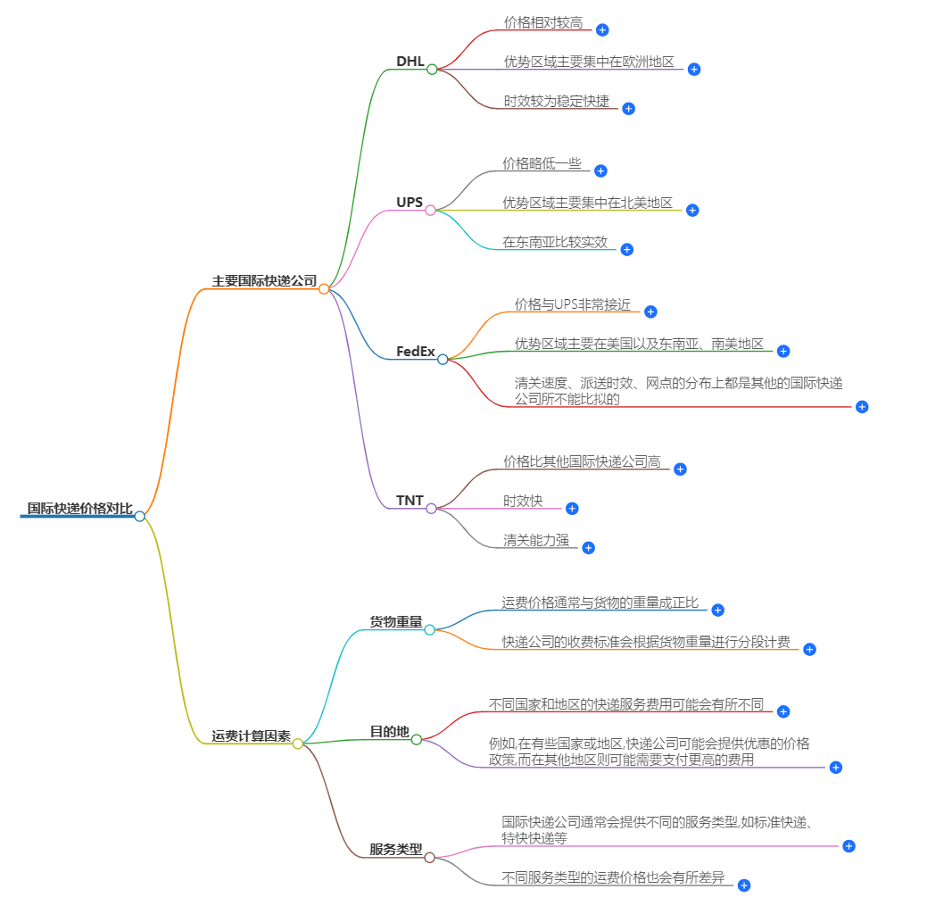 快遞價(jià)格對(duì)比