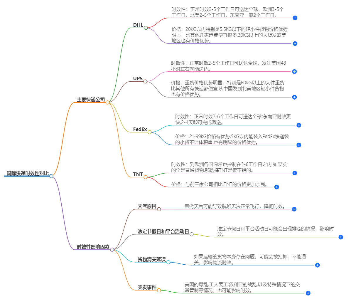 快遞時效對比 快遞時效對比