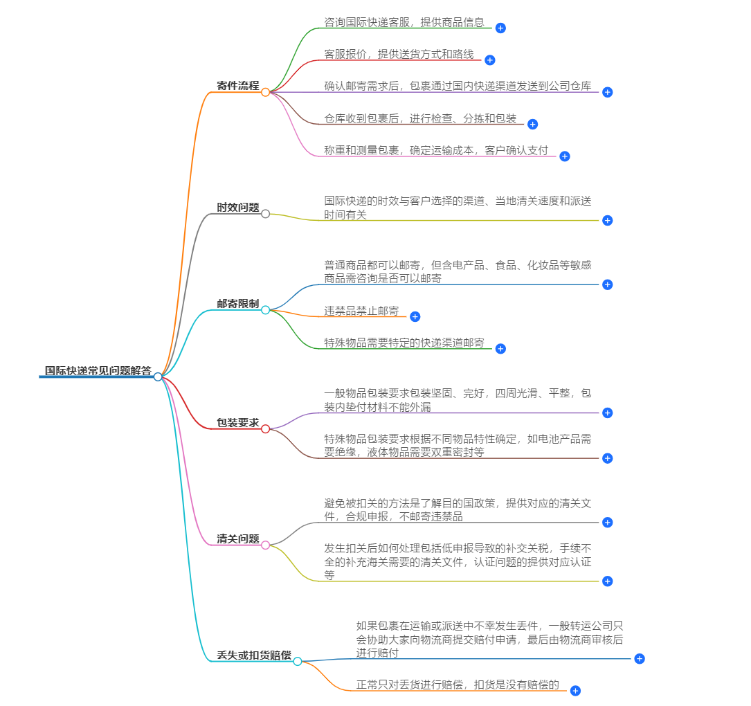 國際快遞常見問題解答 國際快遞常見問題解答