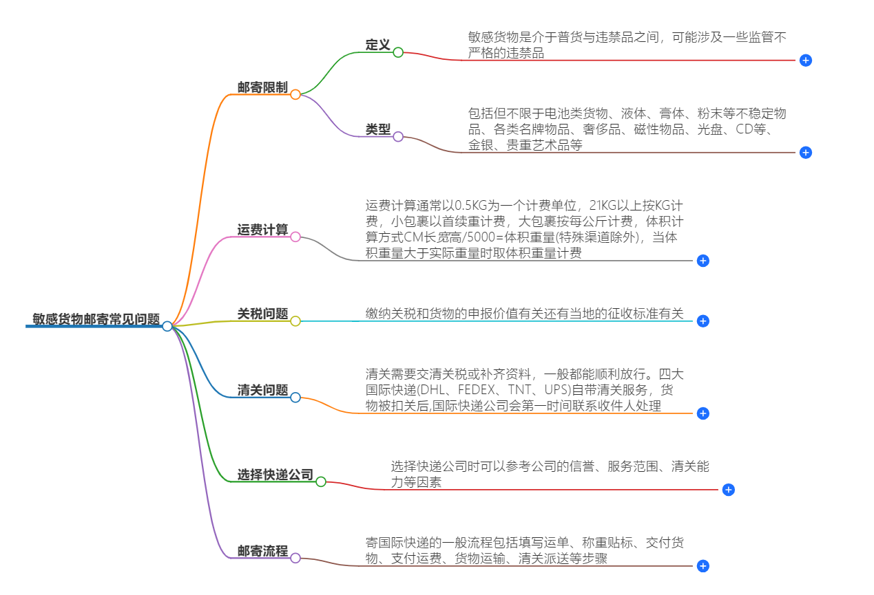 敏感貨物郵寄常見問題 敏感貨物郵寄常見問題