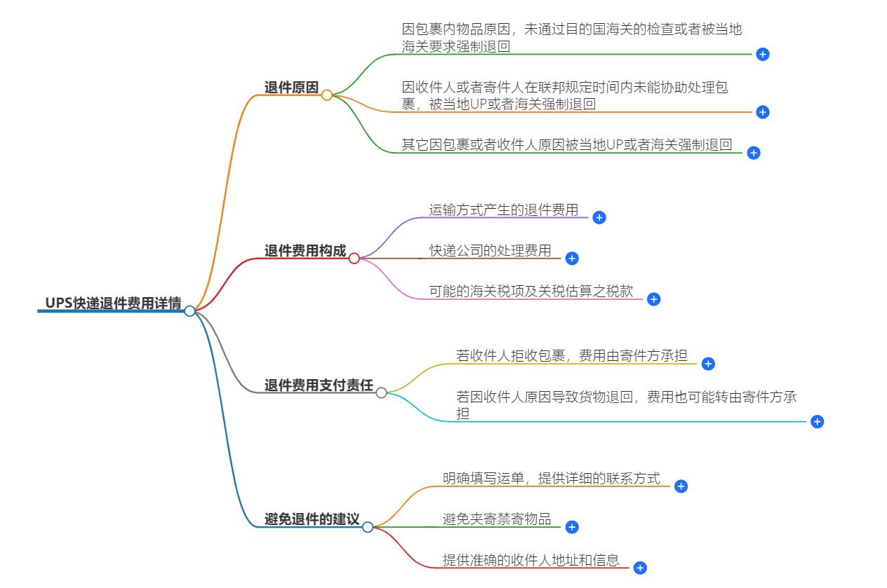 UPS快遞退件費(fèi)用 UPS快遞退件費(fèi)用