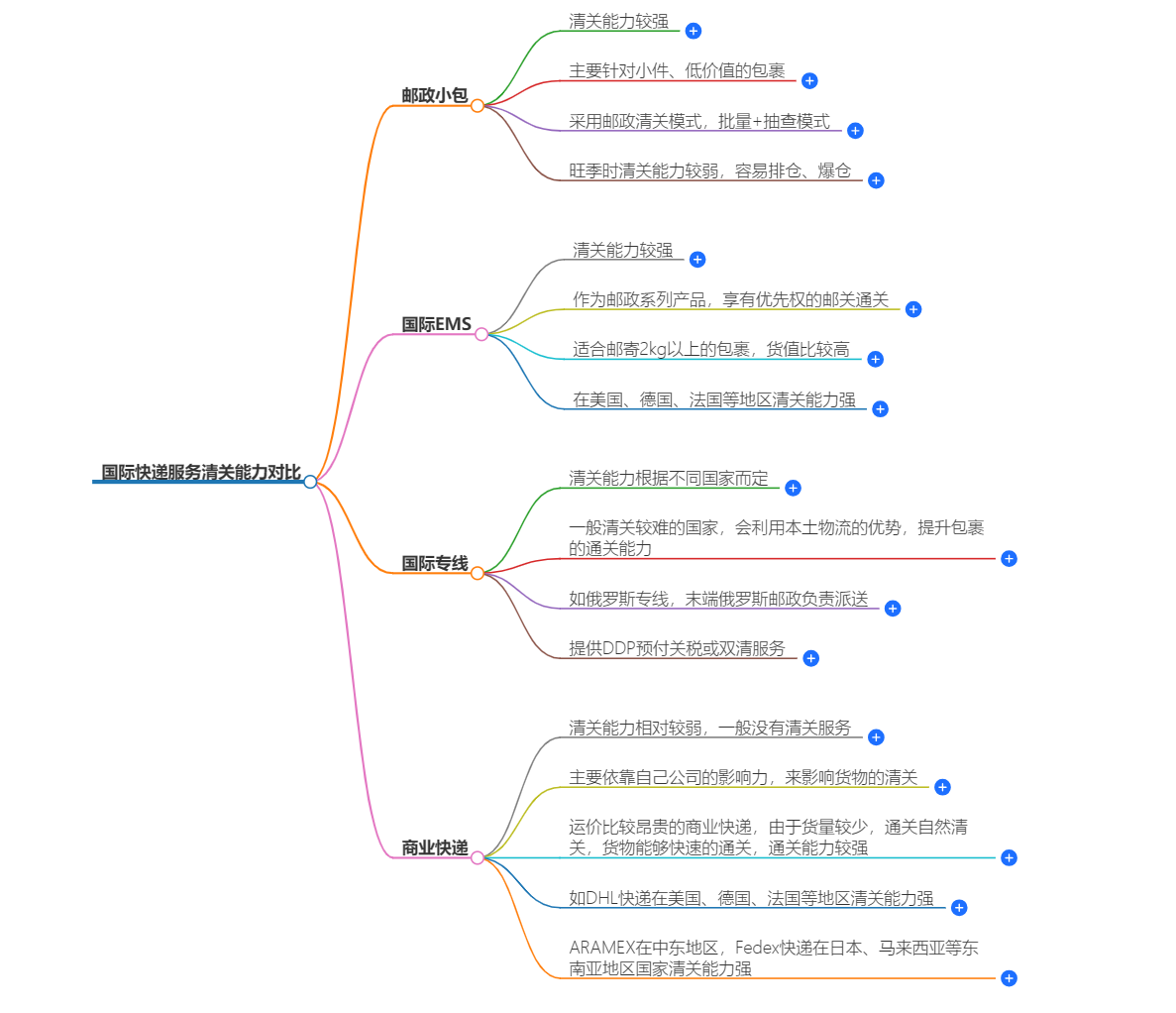 國際快遞服務(wù)清關(guān)能力對比 國際快遞服務(wù)清關(guān)能力對比