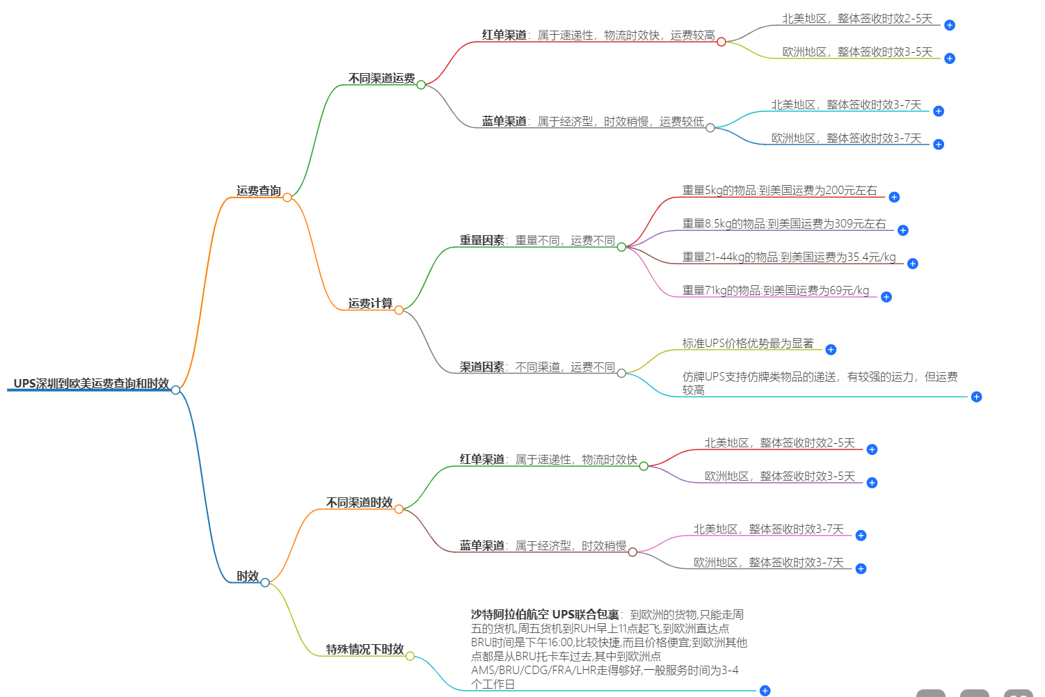 UPS深圳到歐美運(yùn)費(fèi)查詢(xún)
