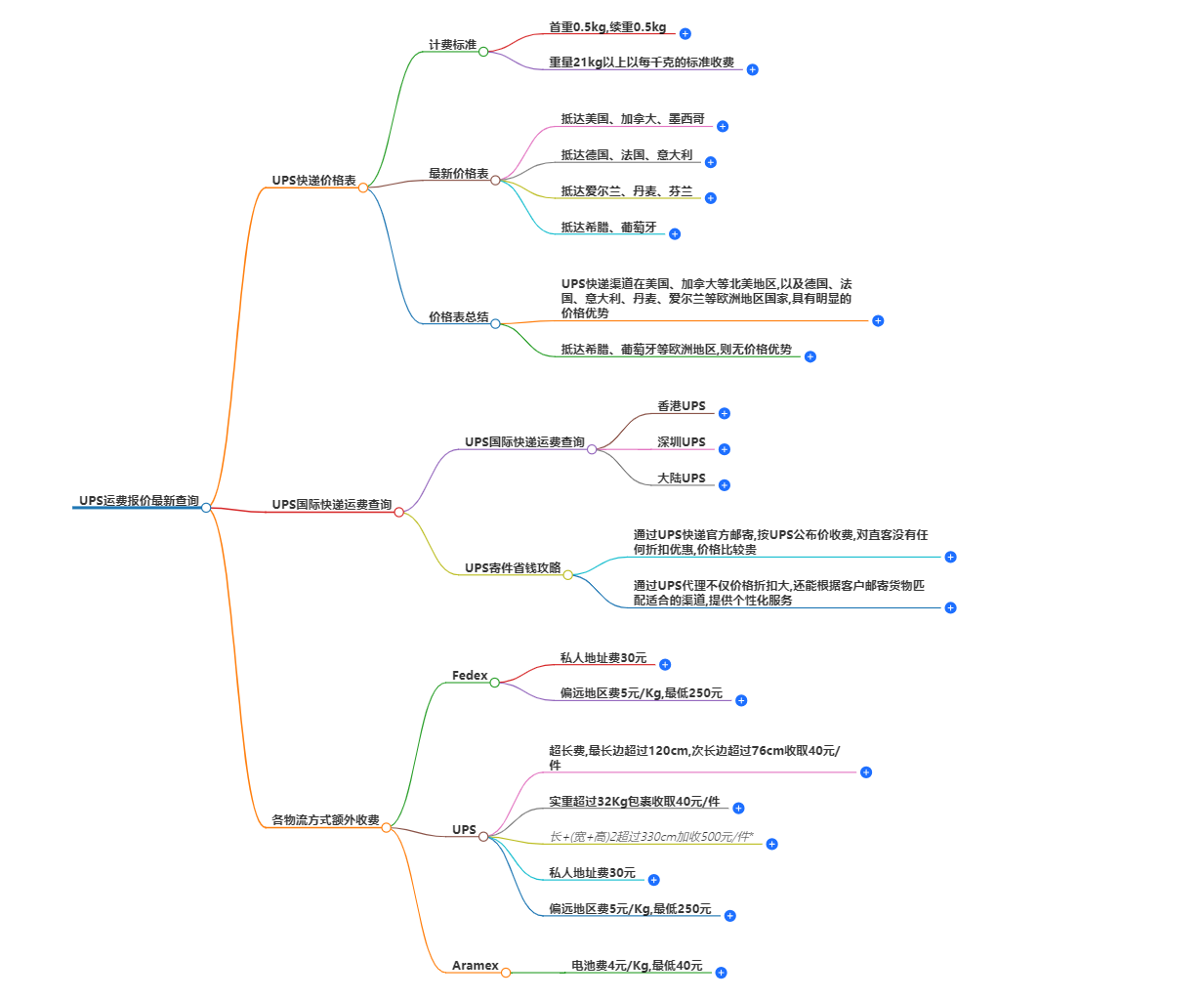 UPS運(yùn)費(fèi)報(bào)價(jià)查詢