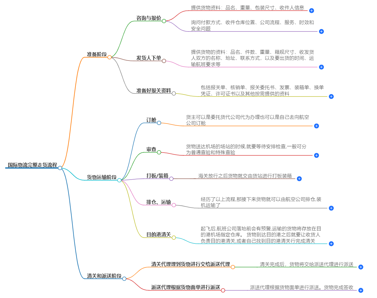 國(guó)際物流發(fā)貨流程