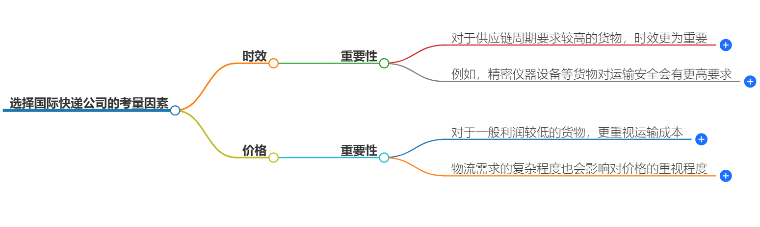選擇國(guó)際快遞公司的考量因素.png 選擇國(guó)際快遞公司的考量因素.png