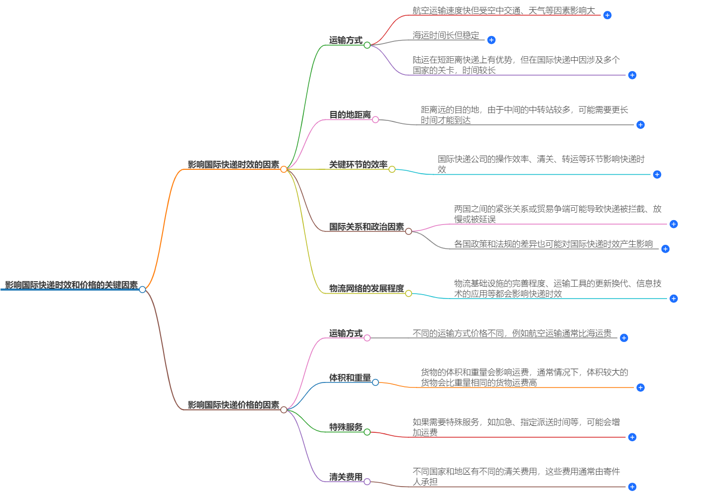 影響國際快遞時效和價格 影響國際快遞時效和價格