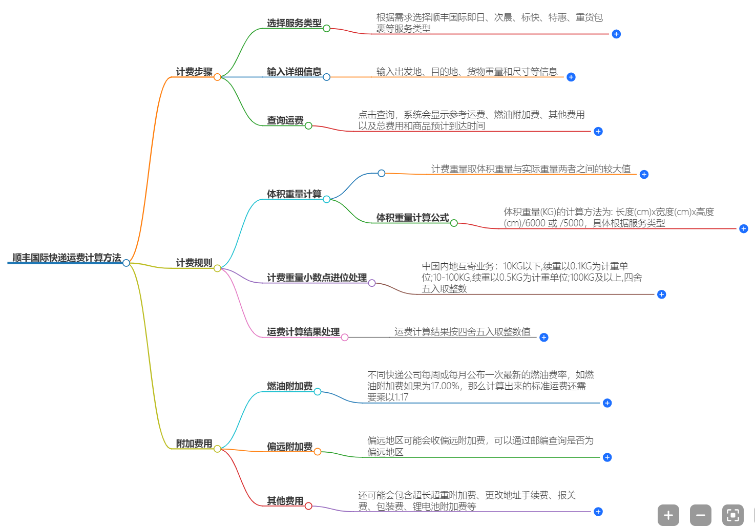 順豐快遞國際運費計算方法 順豐快遞國際運費計算方法