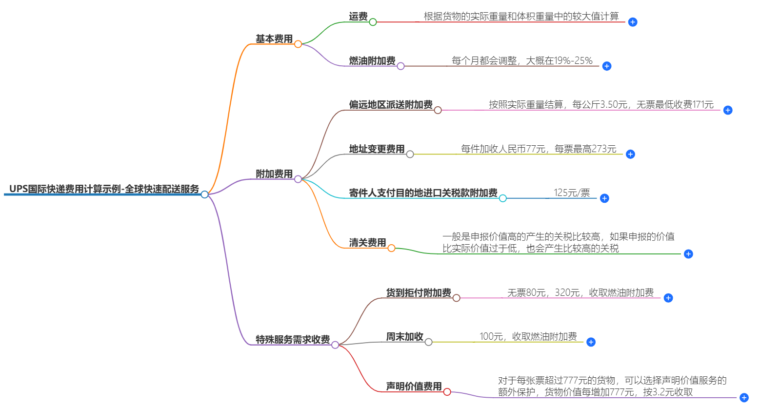 UPS國(guó)際快遞費(fèi)用計(jì)算 UPS國(guó)際快遞費(fèi)用計(jì)算
