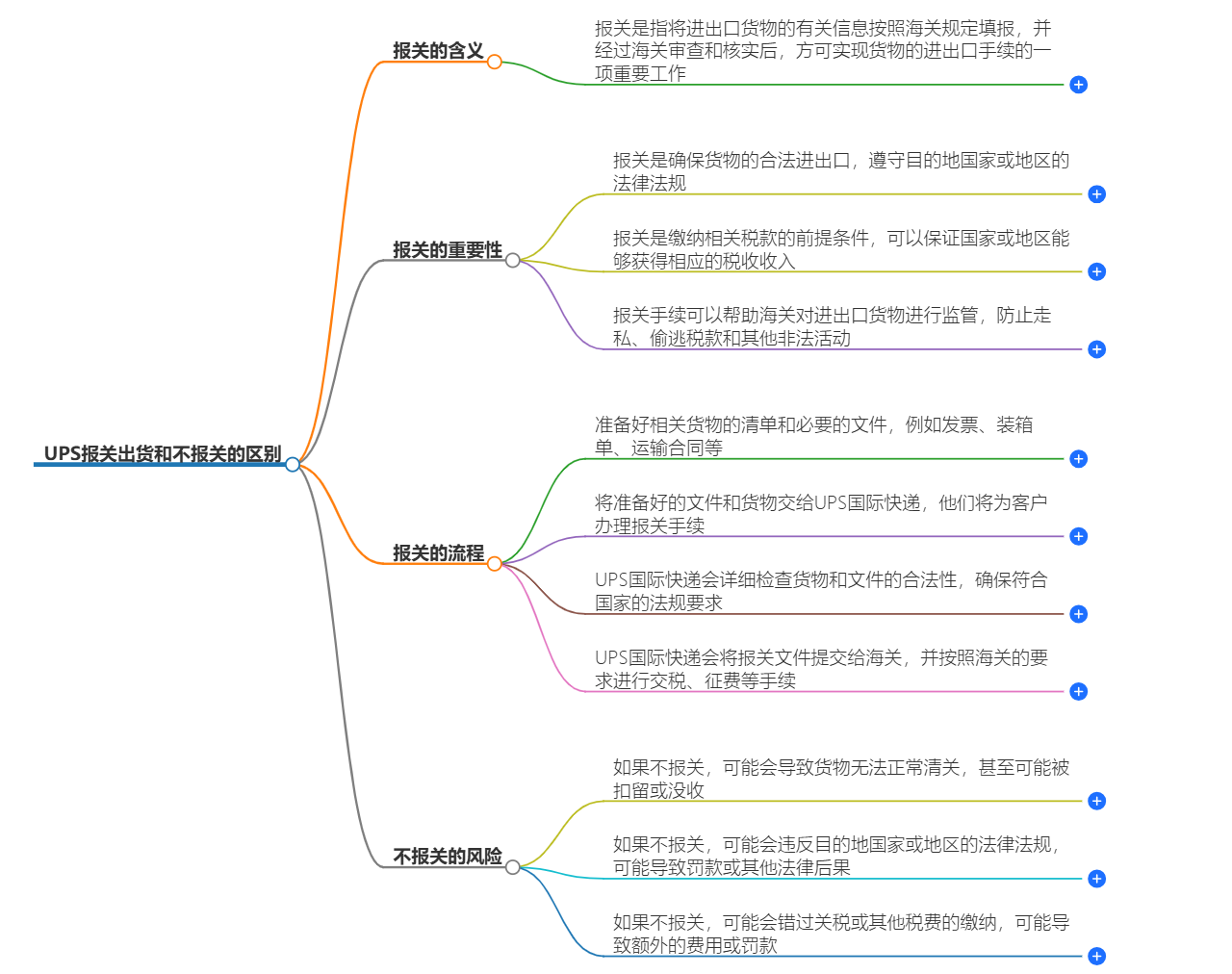 UPS報(bào)關(guān)服務(wù) UPS報(bào)關(guān)服務(wù)