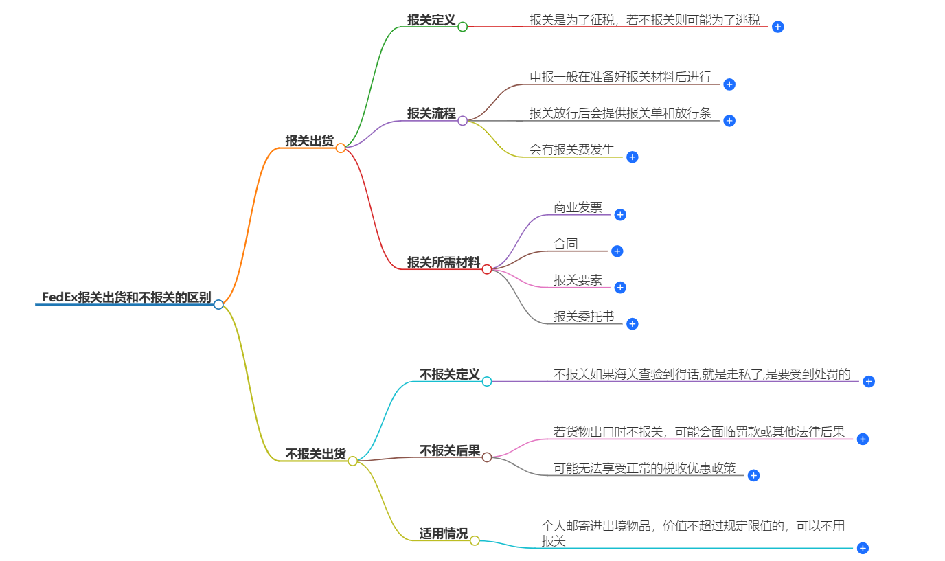 FedEx報關與不報關的區(qū)別