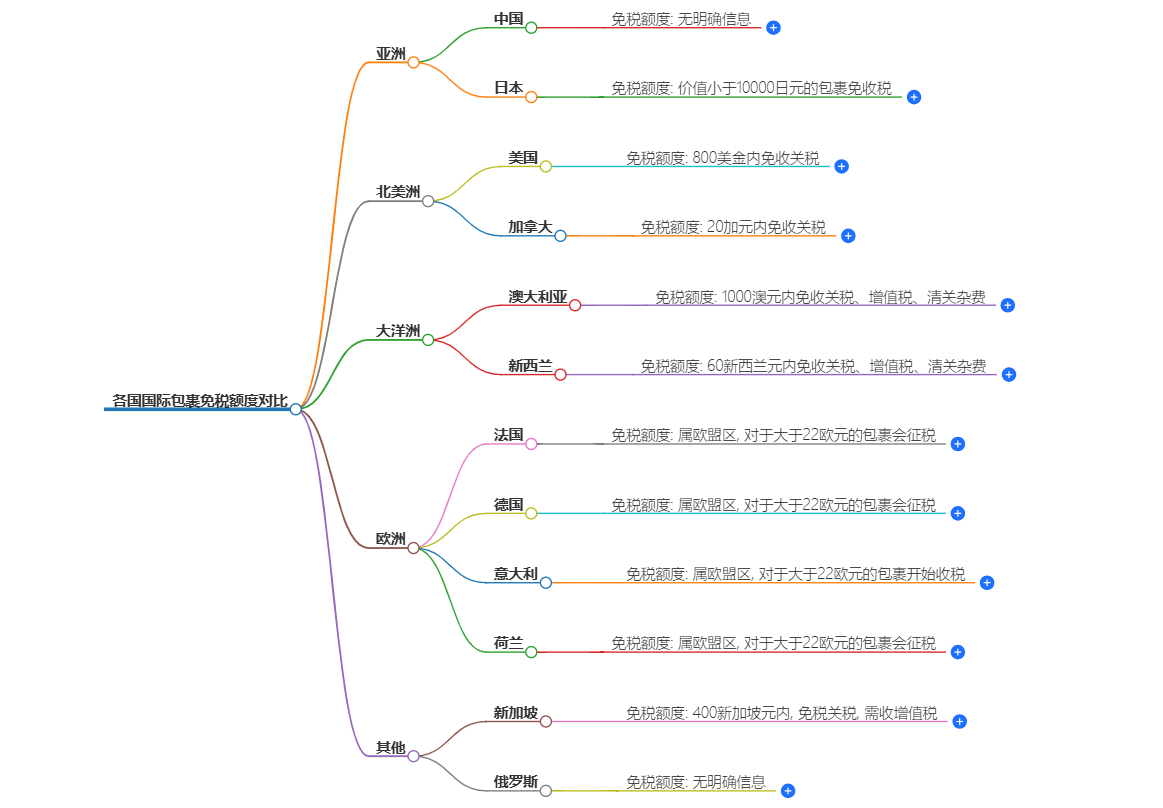 不同國家免稅政策 不同國家免稅政策