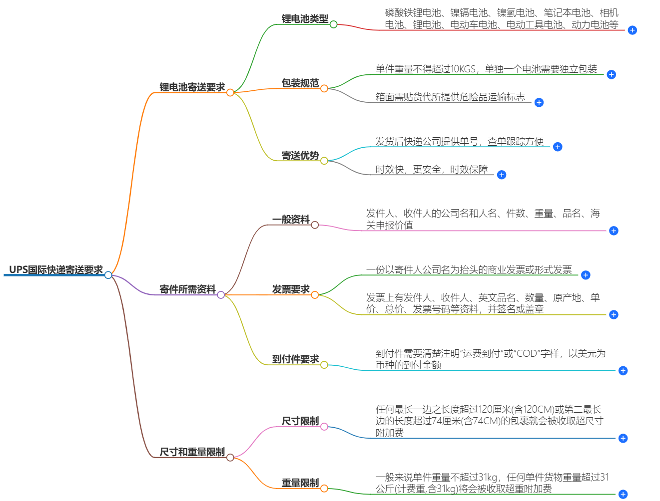 UPS對(duì)國(guó)際快遞包裹的要求 UPS對(duì)國(guó)際快遞包裹的要求