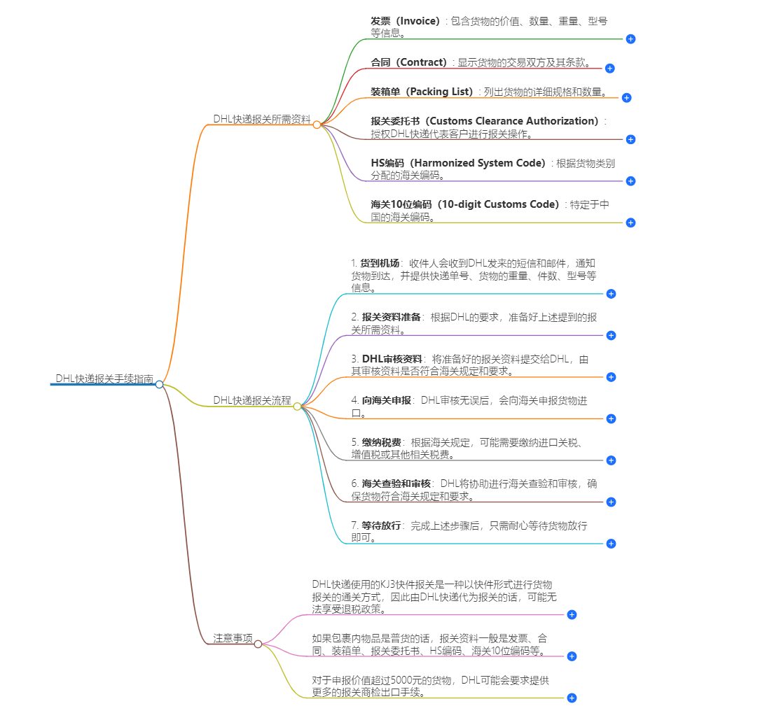 DHL快遞報(bào)關(guān) DHL快遞報(bào)關(guān)