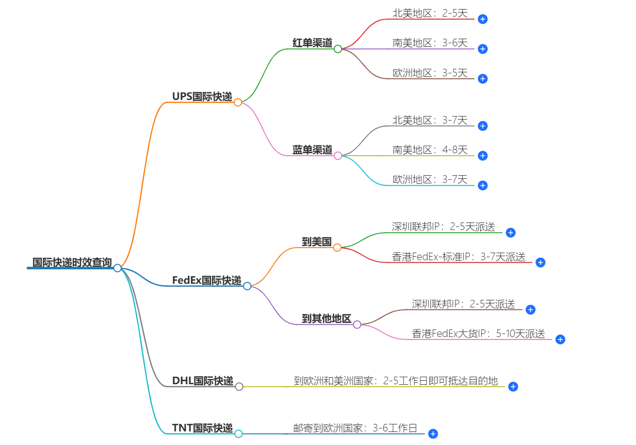 國(guó)際快遞時(shí)效查詢