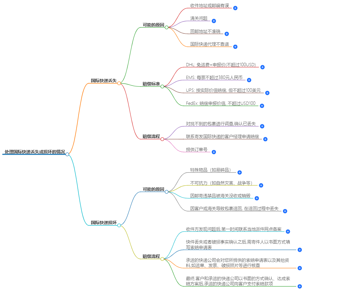 如何處理國(guó)際快遞丟失或損壞的情況 如何處理國(guó)際快遞丟失或損壞的情況