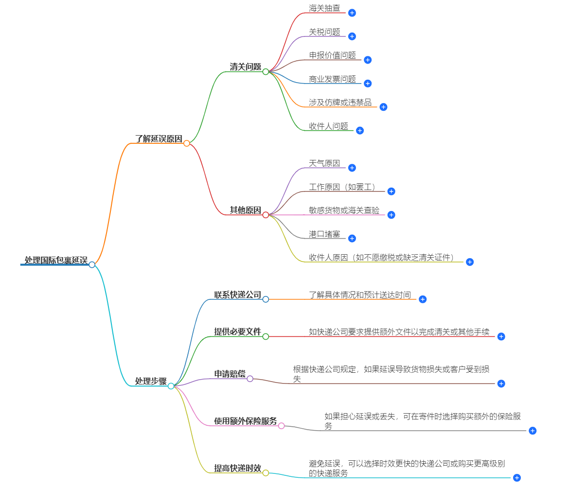 國際包裹延誤 國際包裹延誤