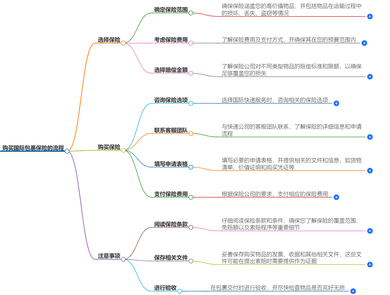 購買國際包裹保險 購買國際包裹保險