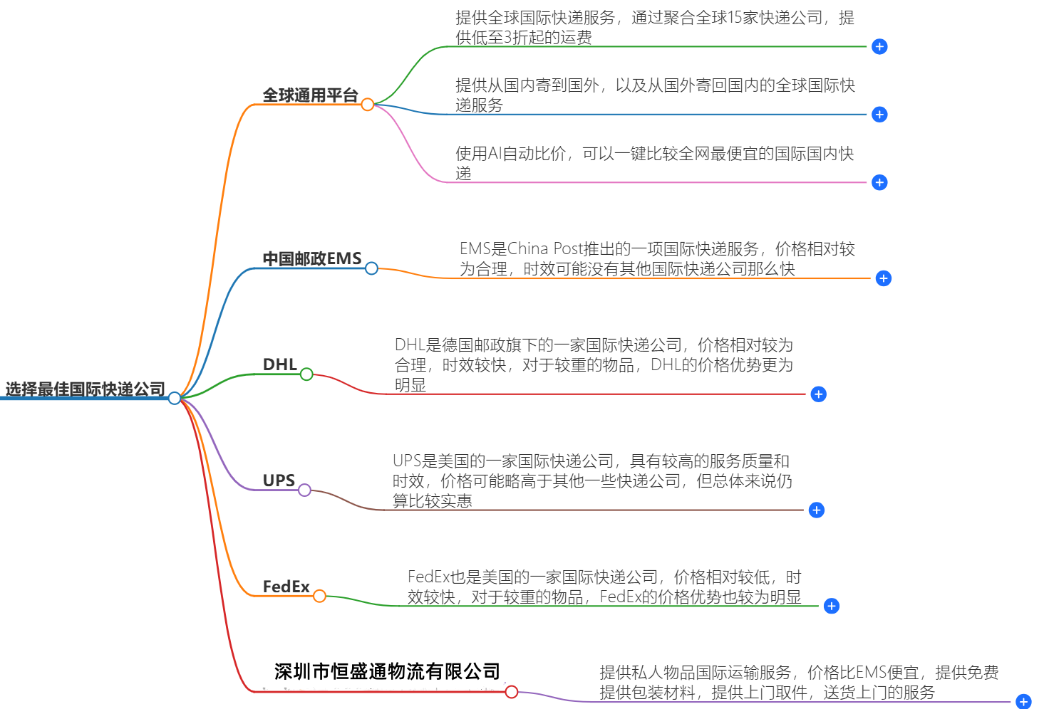 國(guó)際快遞哪家便宜 國(guó)際快遞哪家便宜
