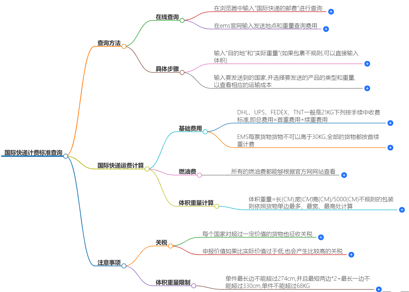 國際快遞計費標(biāo)準(zhǔn)查詢