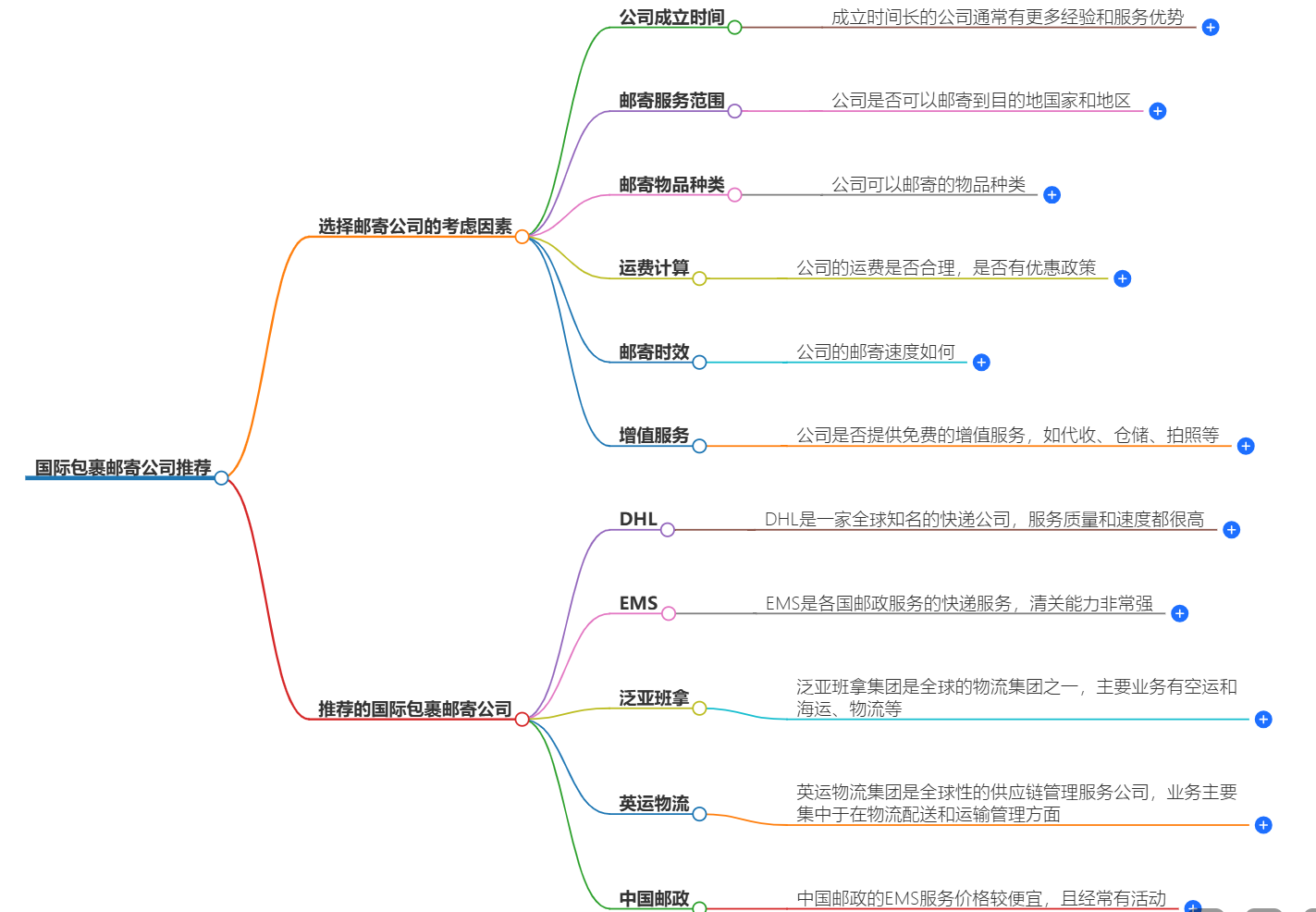 國際包裹郵寄公司
