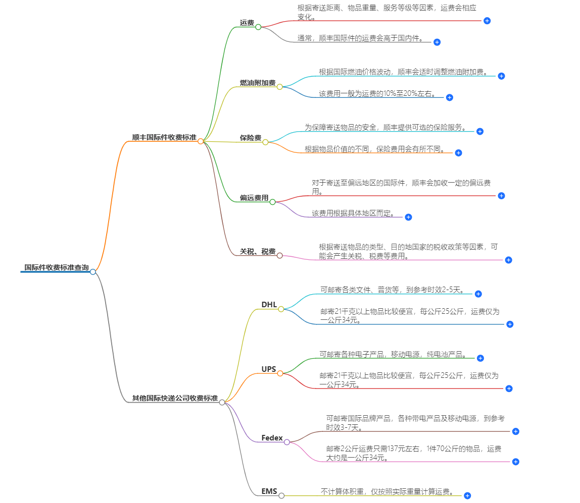 國(guó)際件收費(fèi)標(biāo)準(zhǔn)查詢 國(guó)際件收費(fèi)標(biāo)準(zhǔn)查詢