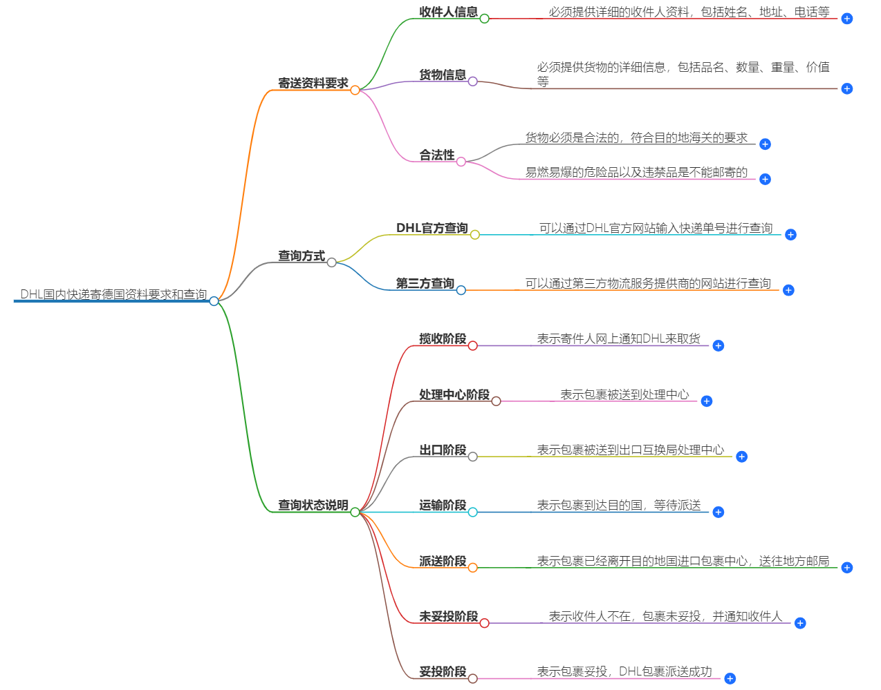 DHL國內(nèi)快遞寄德國查詢