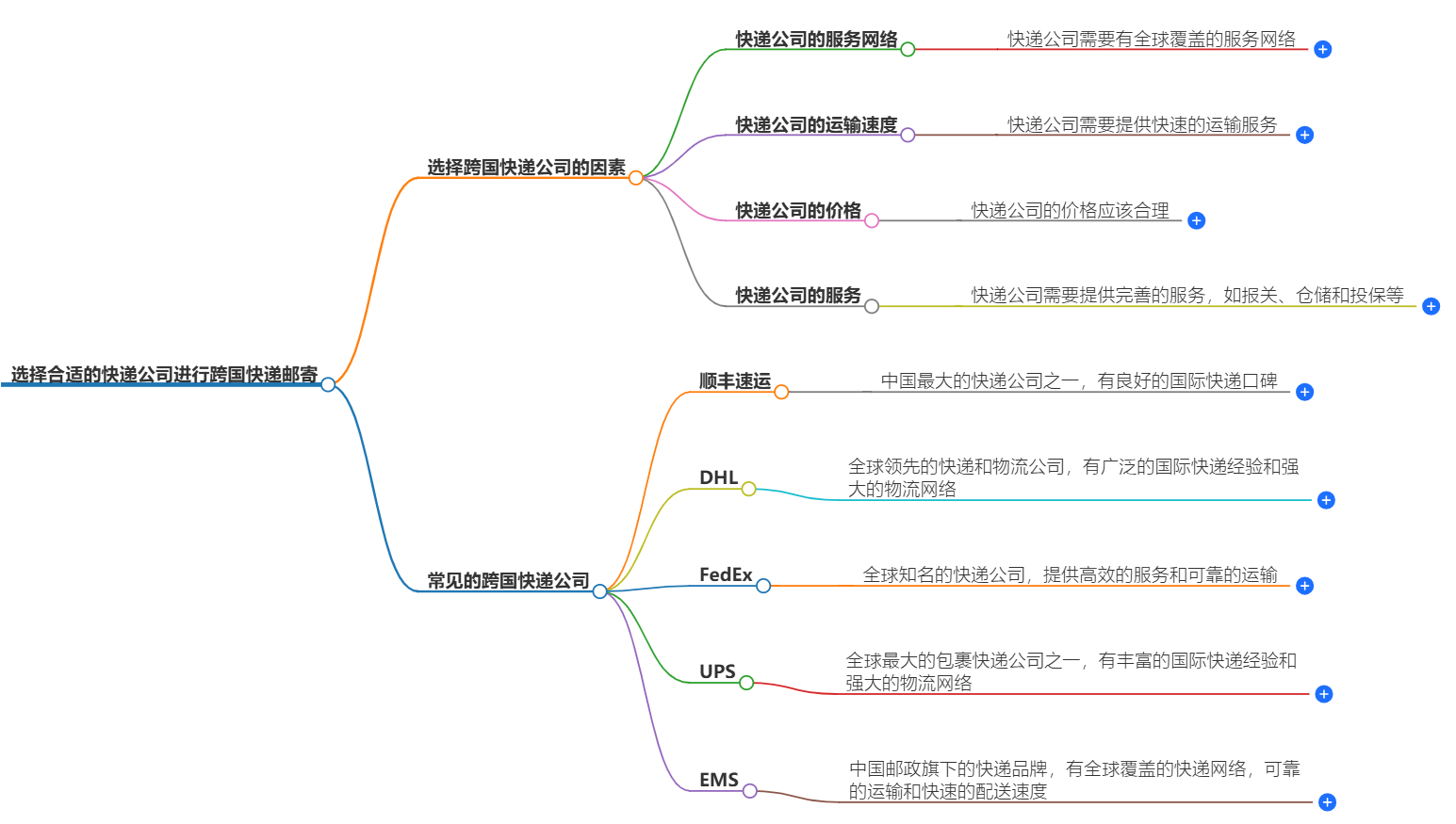國際快遞公司選擇 國際快遞公司選擇