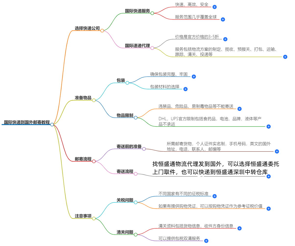 國際快遞到國外郵寄教程-快速、保障、省心