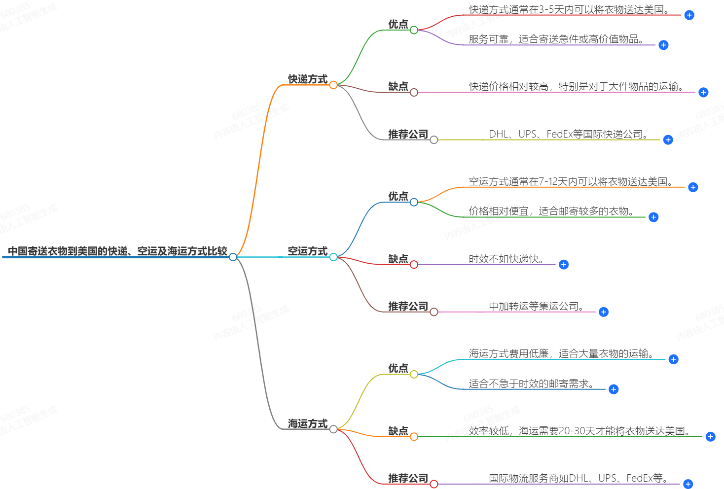 中國寄送衣物到美國的快遞、空運(yùn)及海運(yùn)方式比較