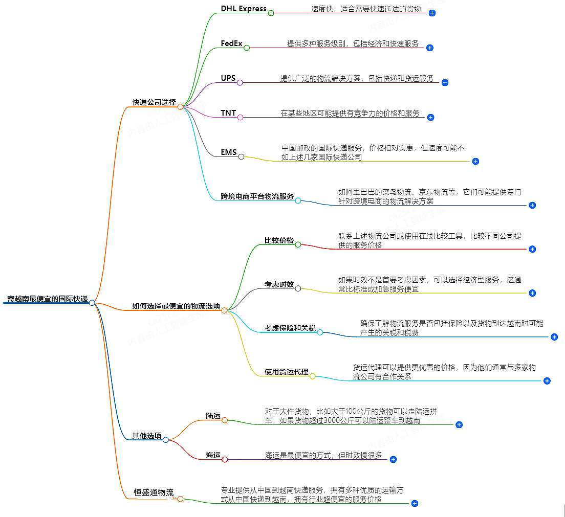 寄越南國際快遞 寄越南國際快遞