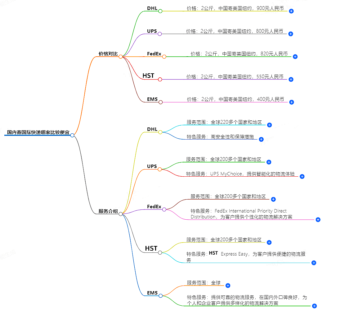 國(guó)內(nèi)快遞價(jià)格對(duì)比 國(guó)內(nèi)快遞價(jià)格對(duì)比