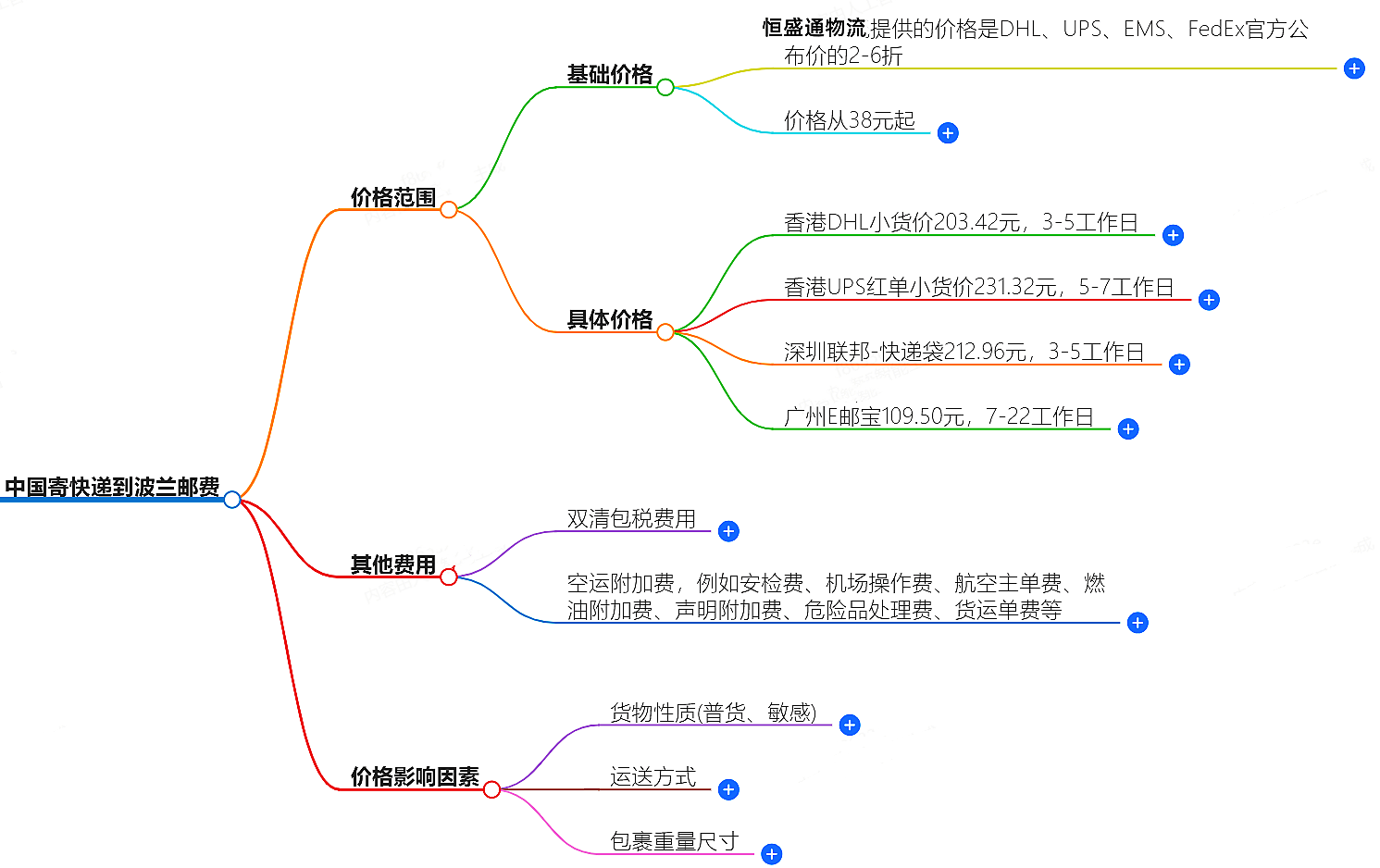 中國(guó)到波蘭寄快遞多少錢 中國(guó)到波蘭寄快遞多少錢