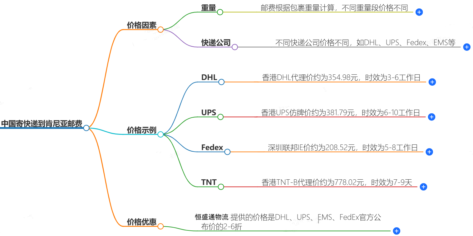 中國(guó)到肯尼亞寄快遞多少錢