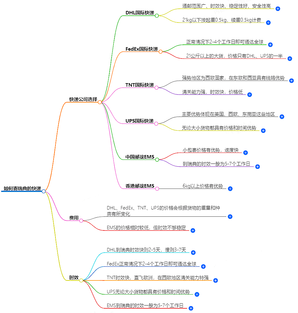 中國(guó)至瑞典快遞 中國(guó)至瑞典快遞