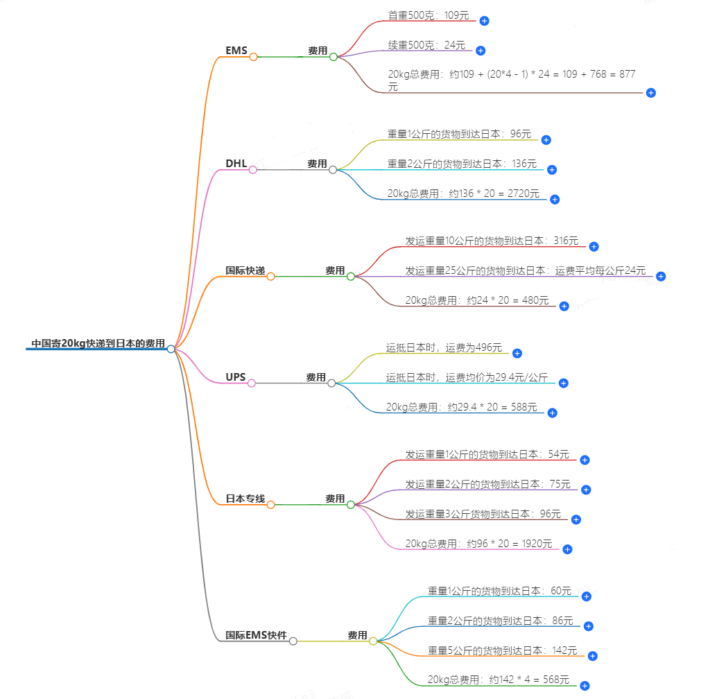中國(guó)寄日本快遞費(fèi)用 中國(guó)寄日本快遞費(fèi)用