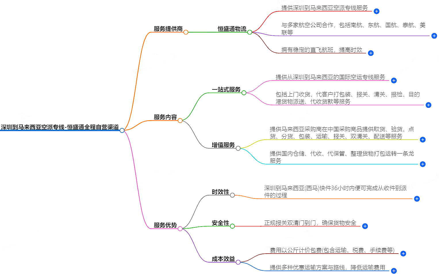 深圳到馬來西亞空運
