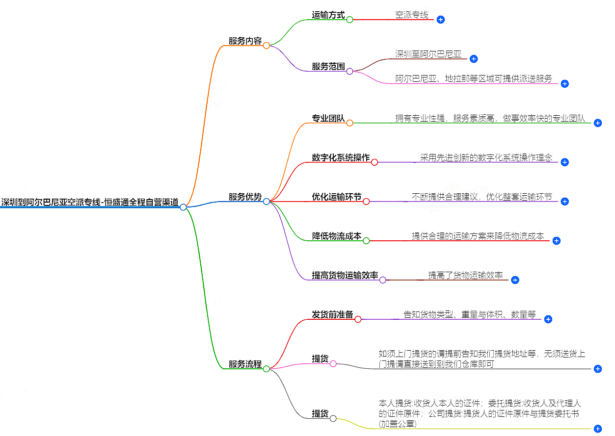 深圳到阿爾巴尼亞空運(yùn)