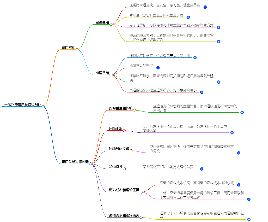 空運(yùn)物流費(fèi)用 空運(yùn)物流費(fèi)用
